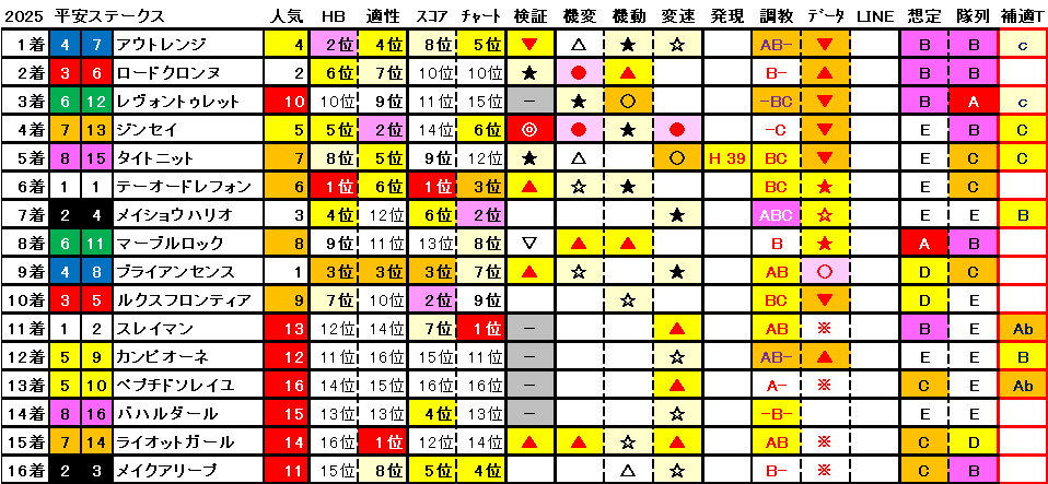 2025　平安Ｓ　結果まとめ1